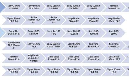 95 objectifs testés pour le Sony A7rIV!