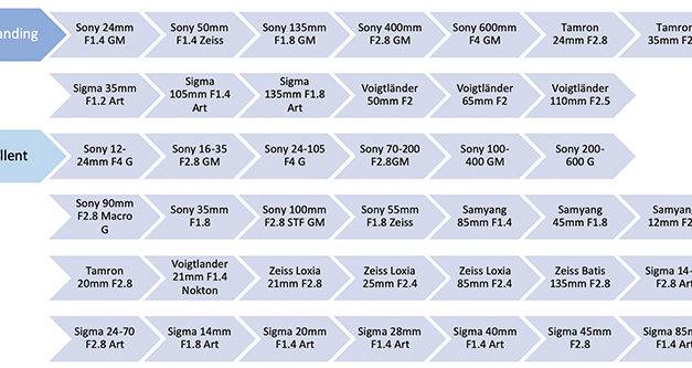 95 objectifs testés pour le Sony A7rIV!