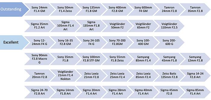 95 objectifs testés pour le Sony A7rIV!