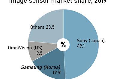 Résultats 2019: Sony détient 49,1% de la part de marché mondiale des capteurs d’images
