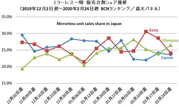 Analyse de la part de marché japonaise de février: Olympus en tête, suivi de Sony et Canon