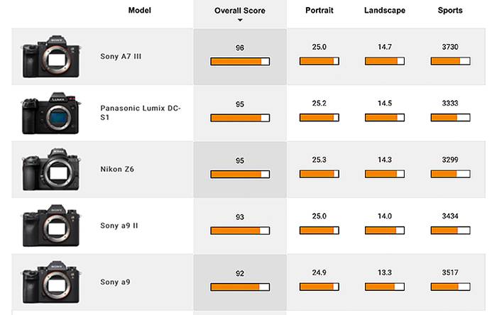 Le capteur Sony A9II testé par DxOmark: «des performances de capteur élevées pour un prix inférieur»