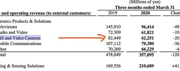 Bonne et mauvaise nouvelle dans le rapport financier de Sony